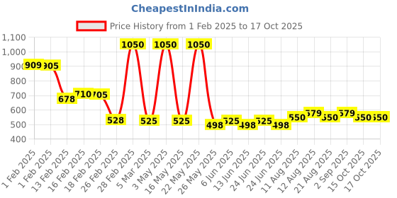 myntra.com fnp Blue & White Printed Contemporary Table Clock fnp Price History Graph from 1 Feb 2025 to 16 Oct 2025