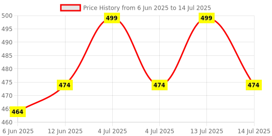 myntra.com fnp Brown 1 Pieces MDF Table Photo Frames fnp Price History Graph from 6 Jun 2025 to 14 Jul 2025