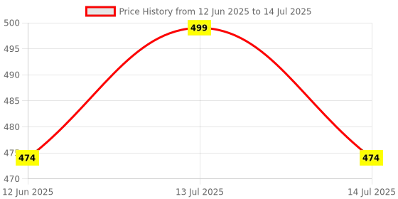 myntra.com fnp Brown 1 Pieces MDF Table Photo Frames fnp Price History Graph from 12 Jun 2025 to 14 Jul 2025