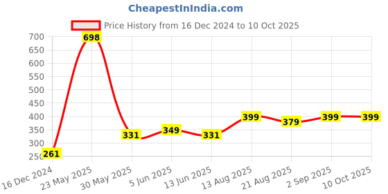 myntra.com fnp Brown Printed Ceramic Glossy Mugs Set of Cups and Mugs fnp Price History Graph from 16 Dec 2024 to 9 Oct 2025