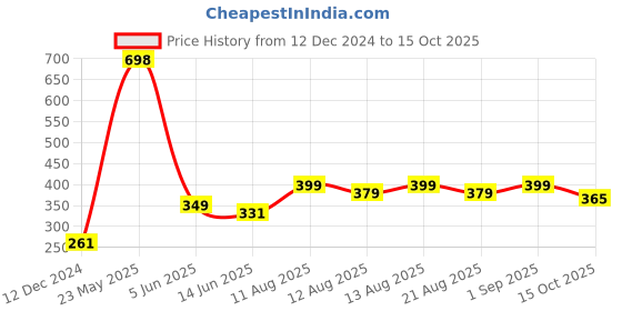 myntra.com fnp Brown Printed Ceramic Glossy Mugs Set of Cups and Mugs fnp Price History Graph from 12 Dec 2024 to 15 Oct 2025