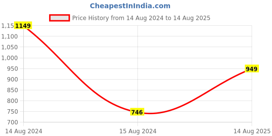 myntra.com fnp Classy Multicoloured Lumba Rakhi Bhaiya-Bhabhi Rakhis fnp Price History Graph from 14 Aug 2024 to 14 Aug 2025