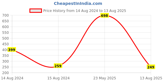 myntra.com fnp Ganesha Rakhi Auspicious Mauli Rakhis fnp Price History Graph from 14 Aug 2024 to 13 Aug 2025