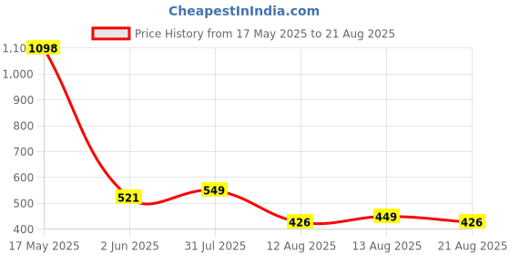 myntra.com fnp Green & Blue Rakhi With Money Plant Gift Set fnp Price History Graph from 17 May 2025 to 21 Aug 2025
