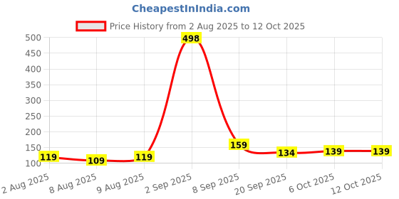 myntra.com fnp Kids Artificial Beaded Eco Delight Thread Rakhi fnp Price History Graph from 2 Aug 2025 to 11 Oct 2025