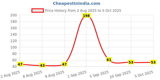 myntra.com fnp Kids Artificial Stones Studded & Beaded Space Rocket Thread Rakhi fnp Price History Graph from 2 Aug 2025 to 5 Oct 2025