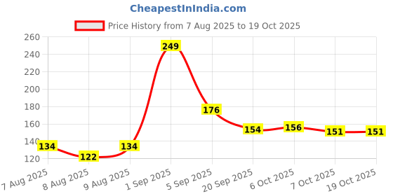 myntra.com fnp Kids joyful Toys Elasticated Rakhi fnp Price History Graph from 7 Aug 2025 to 17 Oct 2025