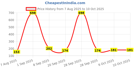 myntra.com fnp Kids Purple Unicorn Joy Thread Rakhi fnp Price History Graph from 7 Aug 2025 to 10 Oct 2025