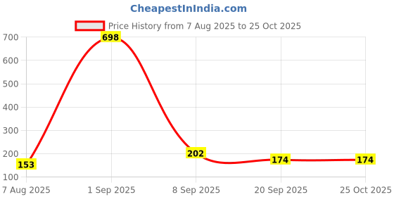 myntra.com fnp Kids RoboJoy Thread Rakhi fnp Price History Graph from 7 Aug 2025 to 25 Oct 2025