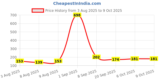 myntra.com fnp Kids Unicorn Joy Thread Rakhi fnp Price History Graph from 3 Aug 2025 to 9 Oct 2025