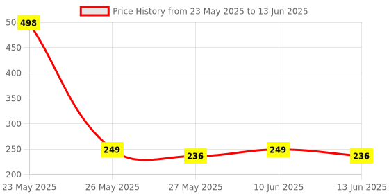 myntra.com fnp Multicoloured Printed Ceramic Glossy Mugs Set of Cups and Mugs fnp Price History Graph from 23 May 2025 to 13 Jun 2025