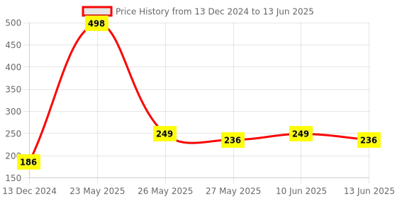myntra.com fnp Multicoloured Printed Ceramic Glossy Mugs Set of Cups and Mugs fnp Price History Graph from 13 Dec 2024 to 13 Jun 2025