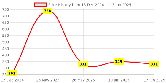 myntra.com fnp Multicoloured Printed Ceramic Glossy Mugs Set of Cups and Mugs fnp Price History Graph from 13 Dec 2024 to 13 Jun 2025