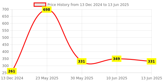 myntra.com fnp Multicoloured Printed Ceramic Glossy Mugs Set of Cups and Mugs fnp Price History Graph from 13 Dec 2024 to 13 Jun 2025