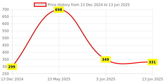 myntra.com fnp Multicoloured Printed Ceramic Glossy Mugs Set of Cups and Mugs fnp Price History Graph from 13 Dec 2024 to 13 Jun 2025