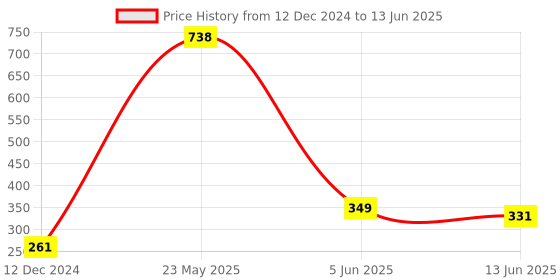 myntra.com fnp Multicoloured Printed Ceramic Glossy Mugs Set of Cups and Mugs fnp Price History Graph from 12 Dec 2024 to 13 Jun 2025