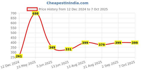 myntra.com fnp Multicoloured Printed Ceramic Glossy Mugs Set of Cups and Mugs fnp Price History Graph from 12 Dec 2024 to 7 Oct 2025