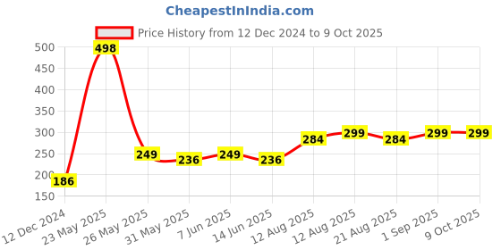 myntra.com fnp Multicoloured Printed Ceramic Glossy Mugs Set of Cups and Mugs fnp Price History Graph from 12 Dec 2024 to 9 Oct 2025