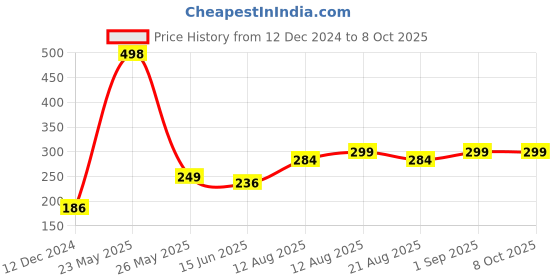 myntra.com fnp Multicoloured Printed Ceramic Glossy Mugs Set of Cups and Mugs fnp Price History Graph from 12 Dec 2024 to 7 Oct 2025