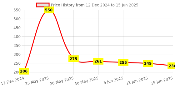myntra.com fnp Multicoloured Printed Ceramic Glossy Mugs Set of Cups and Mugs fnp Price History Graph from 12 Dec 2024 to 15 Jun 2025