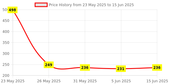 myntra.com fnp Multicoloured Printed Ceramic Glossy Mugs Set of Cups and Mugs fnp Price History Graph from 23 May 2025 to 15 Jun 2025