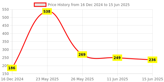 myntra.com fnp Multicoloured Printed Ceramic Glossy Mugs Set of Cups and Mugs fnp Price History Graph from 16 Dec 2024 to 15 Jun 2025