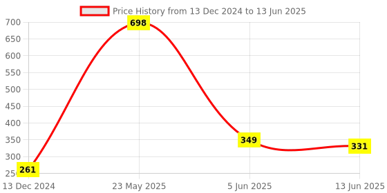 myntra.com fnp Multicoloured Printed Ceramic Glossy Mugs Set of Cups and Mugs fnp Price History Graph from 13 Dec 2024 to 13 Jun 2025