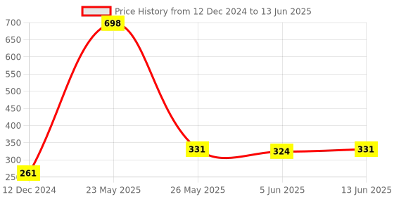 myntra.com fnp Multicoloured Printed Ceramic Glossy Mugs Set of Cups and Mugs fnp Price History Graph from 12 Dec 2024 to 13 Jun 2025