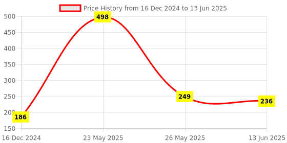 myntra.com fnp Multicoloured Printed Ceramic Glossy Mugs Set of Cups and Mugs fnp Price History Graph from 16 Dec 2024 to 13 Jun 2025