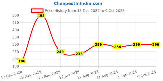 myntra.com fnp Multicoloured Printed Ceramic Glossy Mugs Set of Cups and Mugs fnp Price History Graph from 13 Dec 2024 to 9 Oct 2025