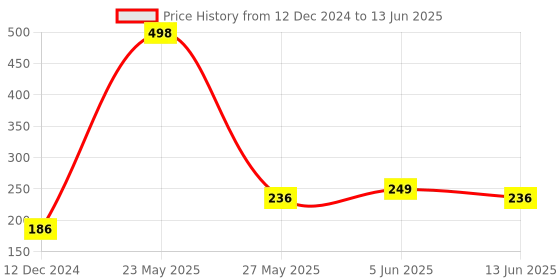 myntra.com fnp Multicoloured Printed Ceramic Glossy Mugs Set of Cups and Mugs fnp Price History Graph from 12 Dec 2024 to 13 Jun 2025