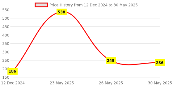 myntra.com fnp Multicoloured Printed Ceramic Glossy Mugs Set of Cups and Mugs fnp Price History Graph from 12 Dec 2024 to 30 May 2025
