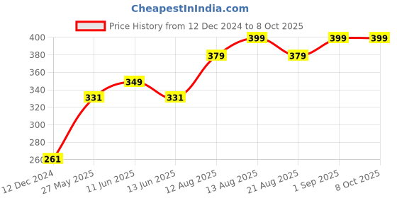 myntra.com fnp Multicoloured Printed Ceramic Glossy Mugs Set of Cups and Mugs fnp Price History Graph from 12 Dec 2024 to 8 Oct 2025