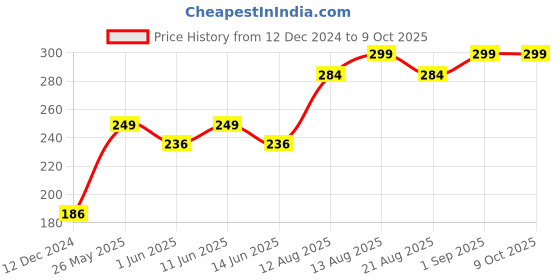 myntra.com fnp Multicoloured Printed Ceramic Glossy Mugs Set of Cups and Mugs fnp Price History Graph from 12 Dec 2024 to 8 Oct 2025
