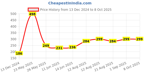 myntra.com fnp Multicoloured Printed Ceramic Glossy Mugs Set of Cups and Mugs fnp Price History Graph from 13 Dec 2024 to 8 Oct 2025