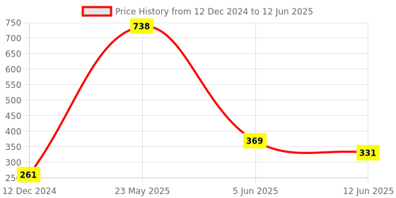 myntra.com fnp Multicoloured Printed Ceramic Glossy Mugs Set of Cups and Mugs fnp Price History Graph from 12 Dec 2024 to 12 Jun 2025
