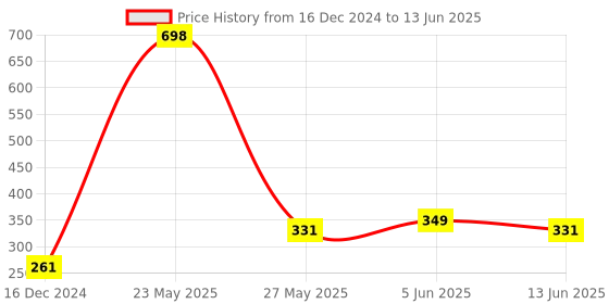 myntra.com fnp Multicoloured Printed Ceramic Glossy Mugs Set of Cups and Mugs fnp Price History Graph from 16 Dec 2024 to 13 Jun 2025