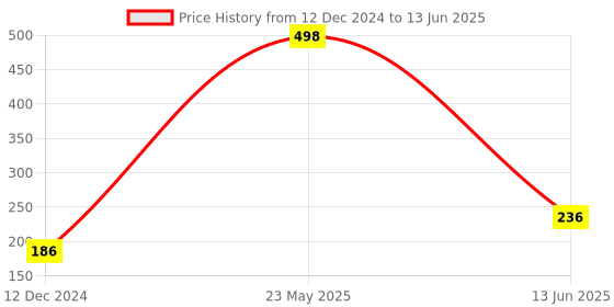 myntra.com fnp Multicoloured Printed Ceramic Glossy Mugs Set of Cups and Mugs fnp Price History Graph from 12 Dec 2024 to 13 Jun 2025
