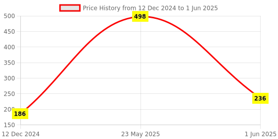 myntra.com fnp Multicoloured Printed Ceramic Glossy Mugs Set of Cups and Mugs fnp Price History Graph from 12 Dec 2024 to 1 Jun 2025