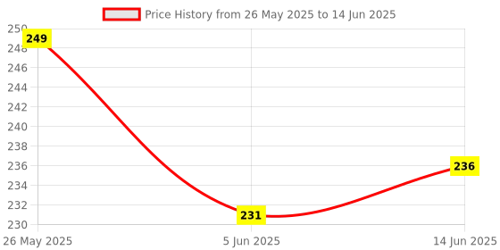 myntra.com fnp Multicoloured Printed Ceramic Glossy Mugs Set of Cups and Mugs fnp Price History Graph from 26 May 2025 to 14 Jun 2025