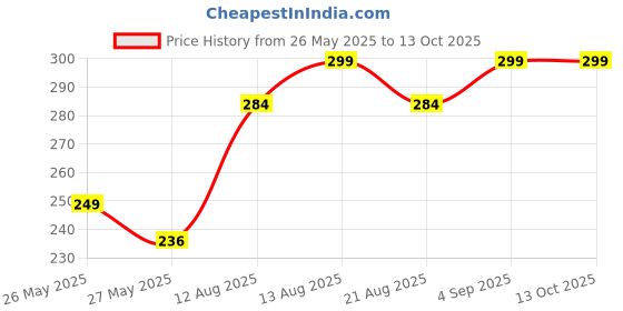 myntra.com fnp Multicoloured Printed Ceramic Glossy Mugs Set of Cups and Mugs fnp Price History Graph from 26 May 2025 to 13 Oct 2025