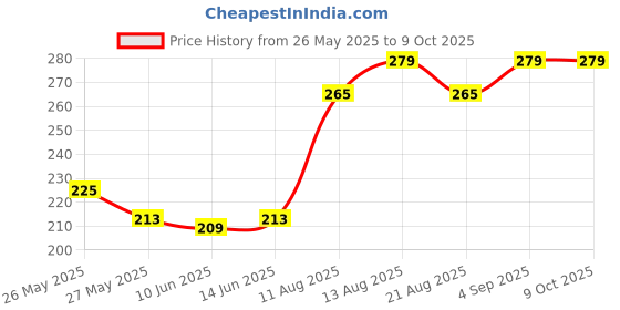myntra.com fnp Multicoloured Printed Ceramic Glossy Mugs Set of Cups and Mugs fnp Price History Graph from 26 May 2025 to 9 Oct 2025