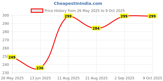 myntra.com fnp Multicoloured Printed Ceramic Glossy Mugs Set of Cups and Mugs fnp Price History Graph from 26 May 2025 to 9 Oct 2025
