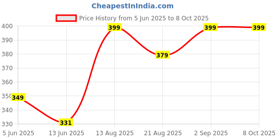 myntra.com fnp Multicoloured Printed Ceramic Glossy Mugs Set of Cups and Mugs fnp Price History Graph from 5 Jun 2025 to 8 Oct 2025