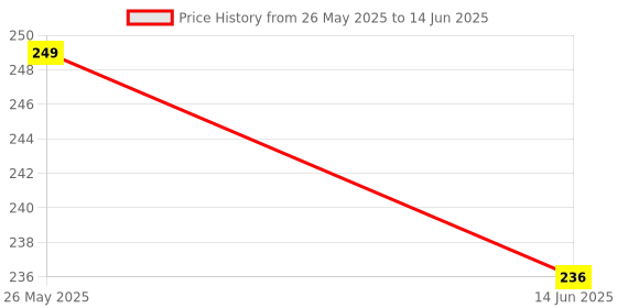 myntra.com fnp Multicoloured Printed Ceramic Glossy Mugs Set of Cups and Mugs fnp Price History Graph from 26 May 2025 to 14 Jun 2025