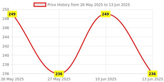 myntra.com fnp Multicoloured Printed Ceramic Glossy Mugs Set of Cups and Mugs fnp Price History Graph from 26 May 2025 to 13 Jun 2025