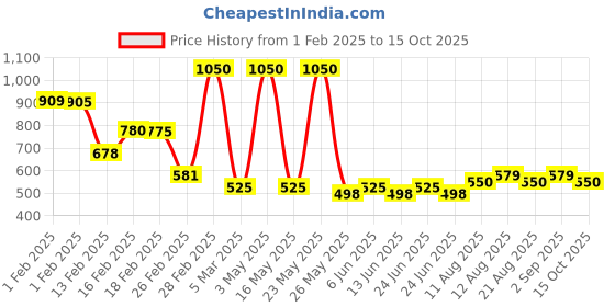 myntra.com fnp Orange & White Printed Contemporary Table Clock fnp Price History Graph from 1 Feb 2025 to 15 Oct 2025