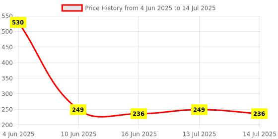 myntra.com fnp Red & Black 1 Pieces MDF Table Photo Frames fnp Price History Graph from 4 Jun 2025 to 14 Jul 2025