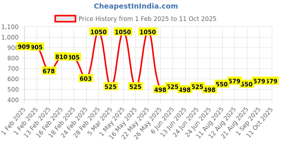 myntra.com fnp Red & Black Printed Contemporary Table Clock fnp Price History Graph from 1 Feb 2025 to 10 Oct 2025