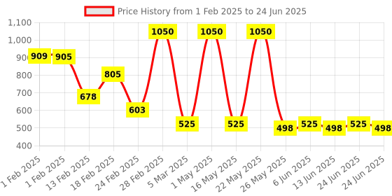 myntra.com fnp Red & White Printed Contemporary Table Clock fnp Price History Graph from 1 Feb 2025 to 24 Jun 2025